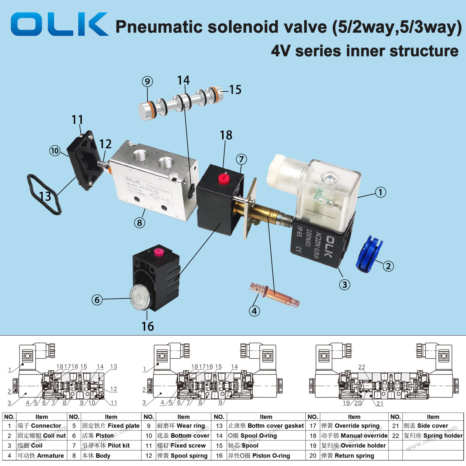 Estrutura interna da válvula solenóide pneumática OLK 4V